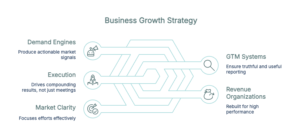 Business growth strategy: market clarity, demand engines, execution, GTM systems, and revenue organizations