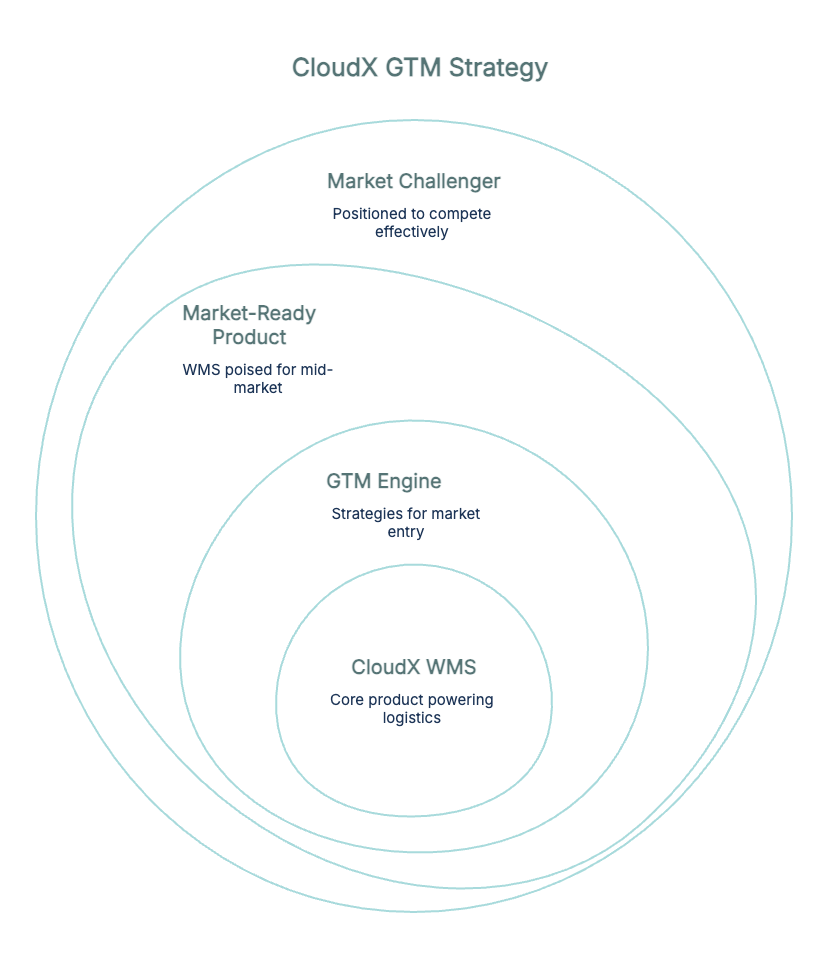 CloudX GTM strategy and system overview