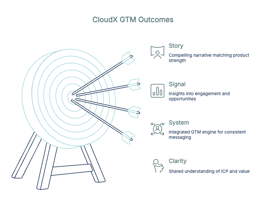 CloudX outcomes and results visual