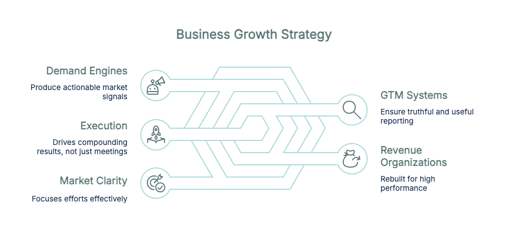 Business growth strategy: market clarity, demand engines, execution, GTM systems, and revenue organizations